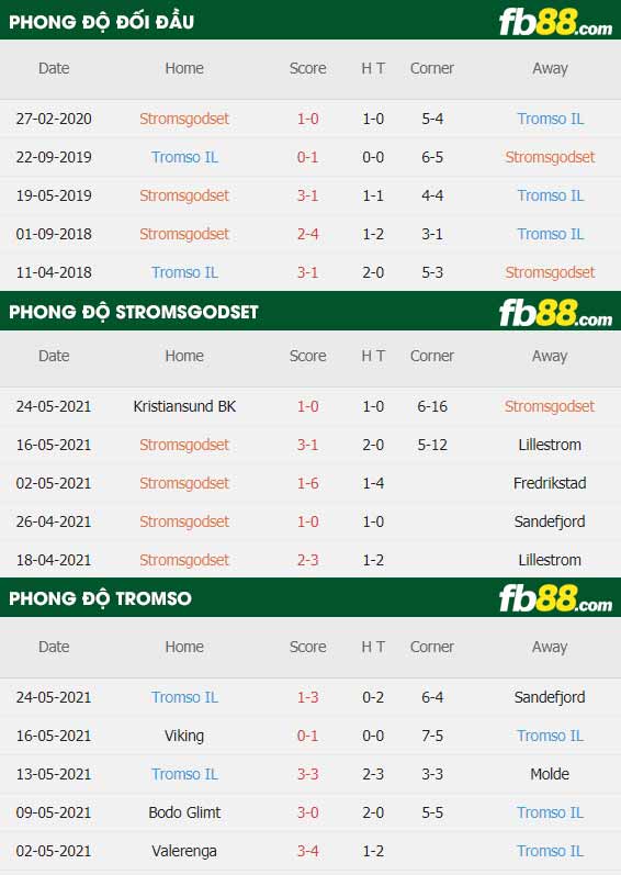 fb88-thông số trận đấu Stromsgodset vs Tromso