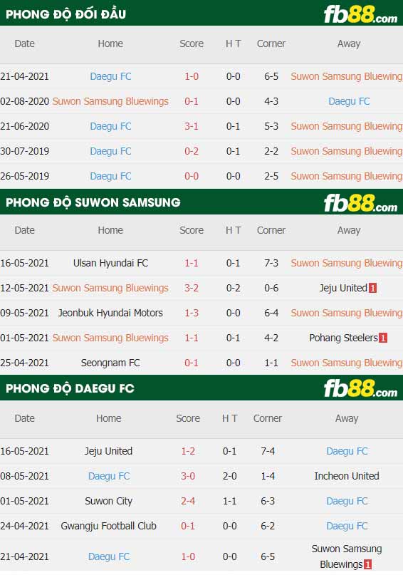 fb88-thông số trận đấu Suwon Bluewings vs Daegu