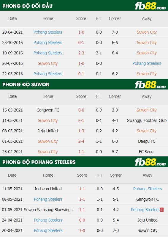 fb88-thông số trận đấu Suwon FC vs Pohang