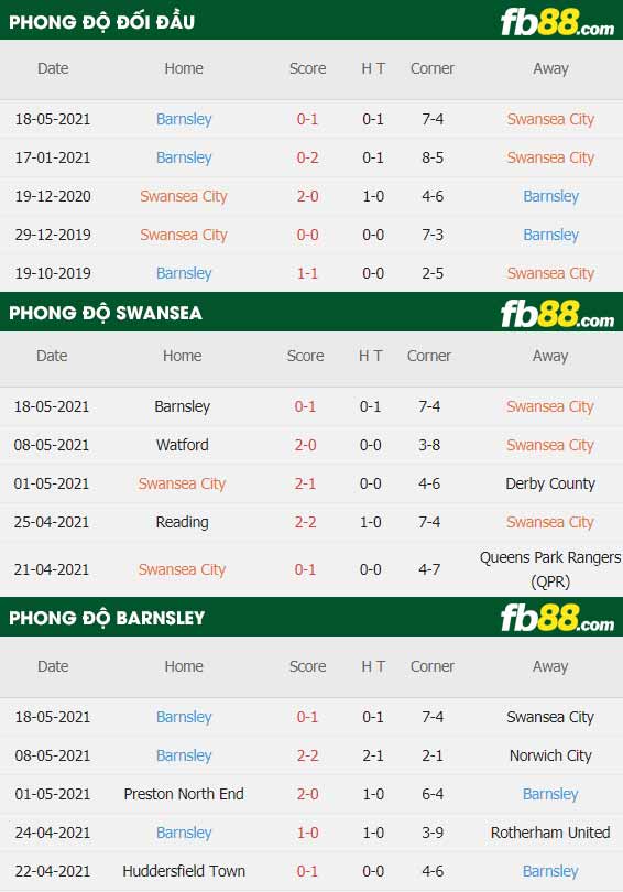 fb88-thông số trận đấu Swansea vs Barnsley