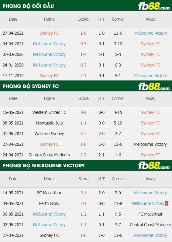 fb88-thông số trận đấu Sydney FC vs Melbourne Victory