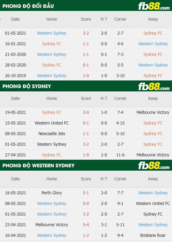 fb88-thông số trận đấu Sydney FC vs Western Sydney
