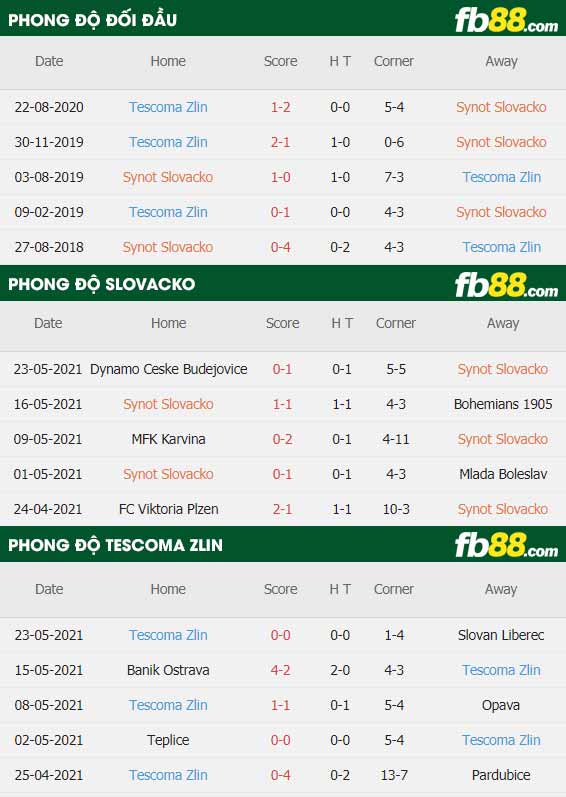 fb88-thông số trận đấu Synot Slovacko vs FC Fastav