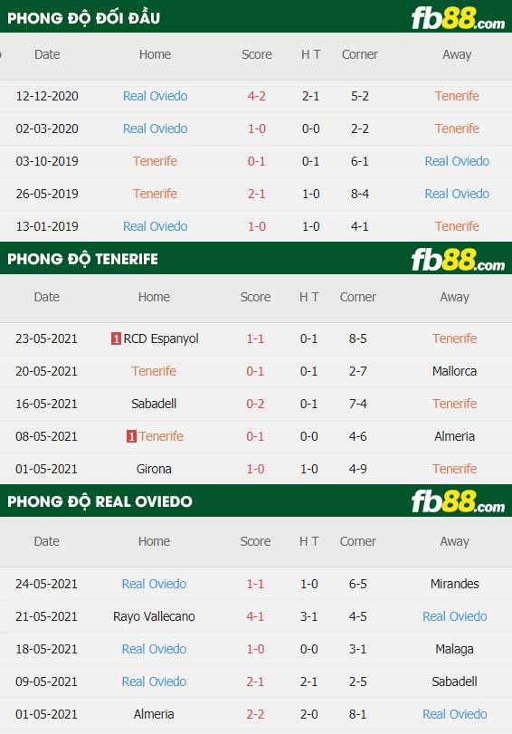 fb88-thông số trận đấu Tenerife vs Real Oviedo