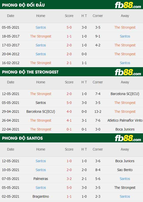 fb88-thông số trận đấu The Strongest vs Santos