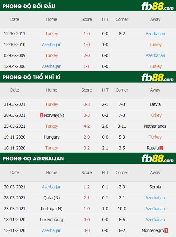 fb88-thông số trận đấu Tho Nhi Ki vs Azerbaijan