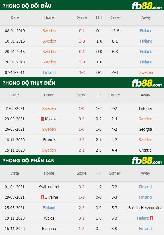 fb88-thông số trận đấu Thuy Dien vs Phan Lan
