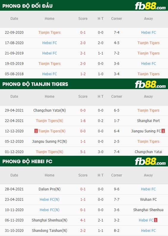 fb88-thông số trận đấu Tianjin Jinmen vs Hebei FC