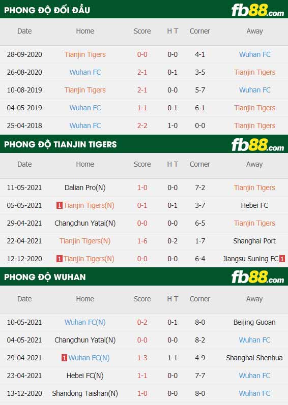 fb88-thông số trận đấu Tianjin Jinmen vs Wuhan