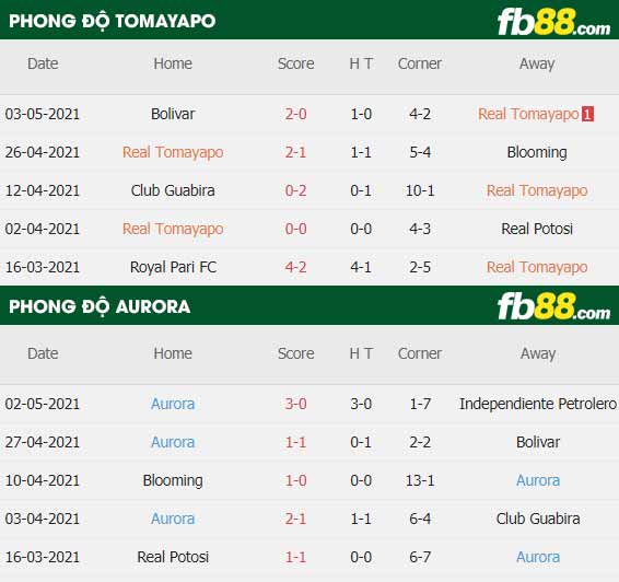fb88-thông số trận đấu Tomayapo vs Aurora