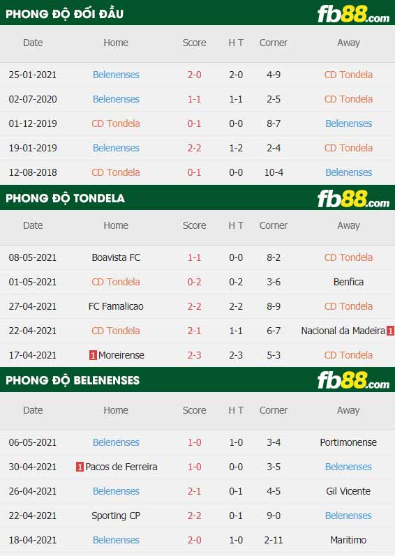 fb88-thông số trận đấu Tondela vs Belenenses