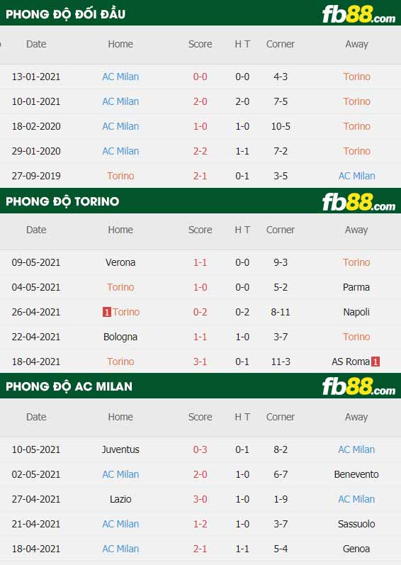 fb88-thông số trận đấu Torino vs AC Milan