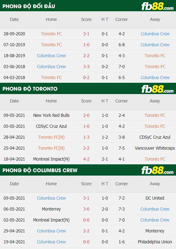 fb88-thông số trận đấu Toronto FC vs Columbus Crew
