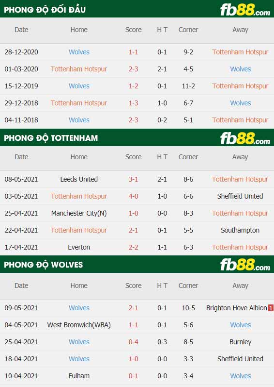 fb88-thông số trận đấu Tottenham vs Wolves