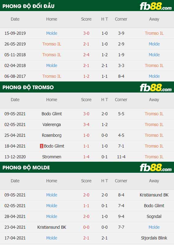 fb88-thông số trận đấu Tromso vs Molde