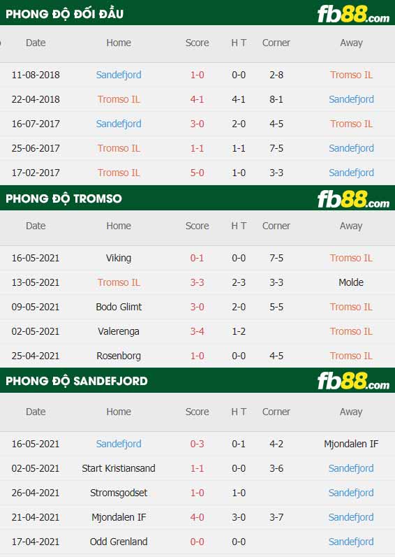 fb88-thông số trận đấu Tromso vs Sandefjord