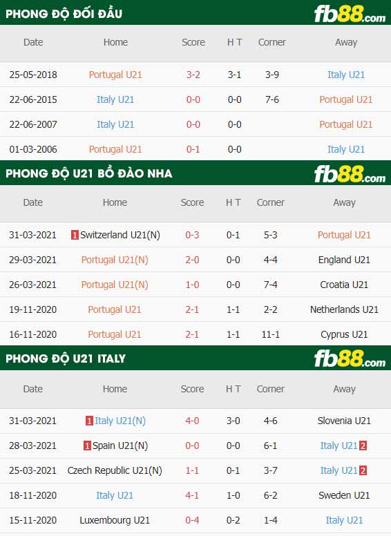 fb88-thông số trận đấu U21 Bo Dao Nha vs U21 Italia