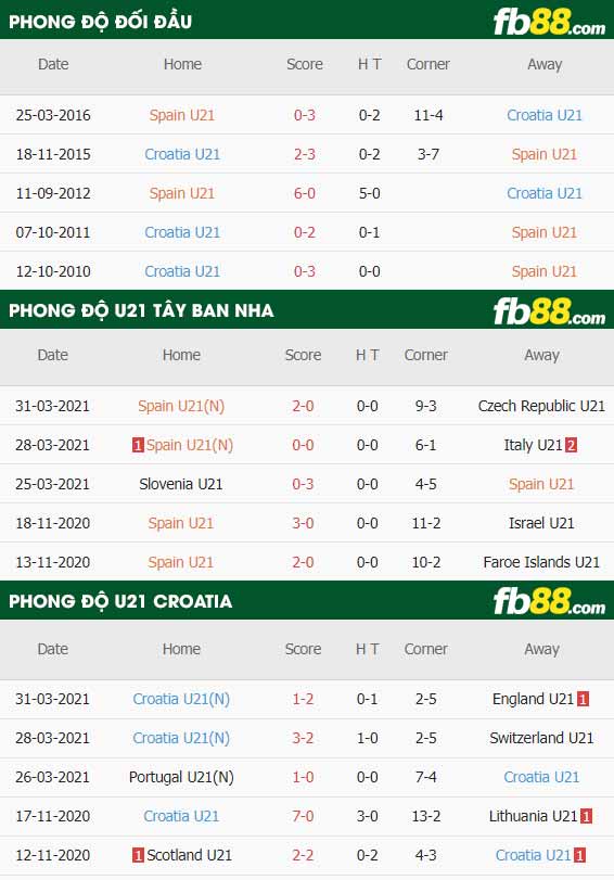 fb88-thông số trận đấu U21 Tay Ban Nha vs U21 Croatia