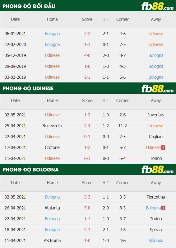 fb88-thông số trận đấu Udinese vs Bologna