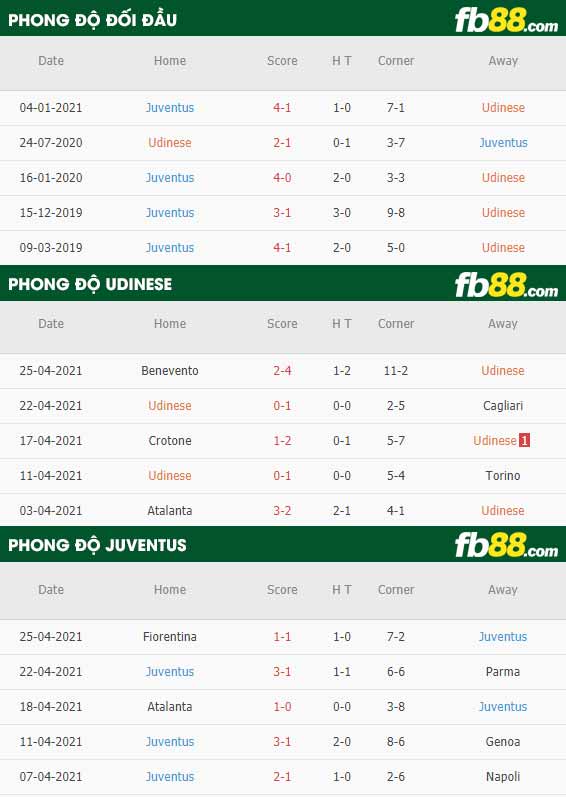 fb88-thông số trận đấu Udinese vs Juventus