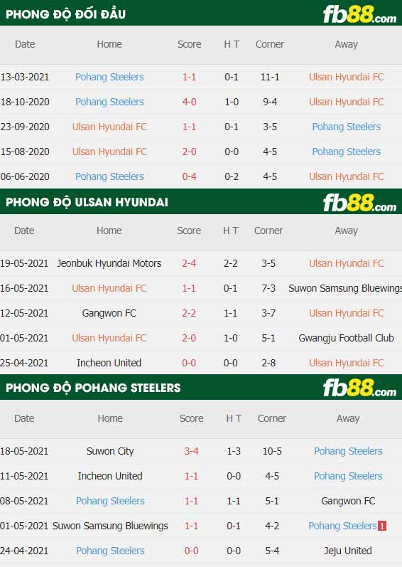 fb88-thông số trận đấu Ulsan vs Pohang
