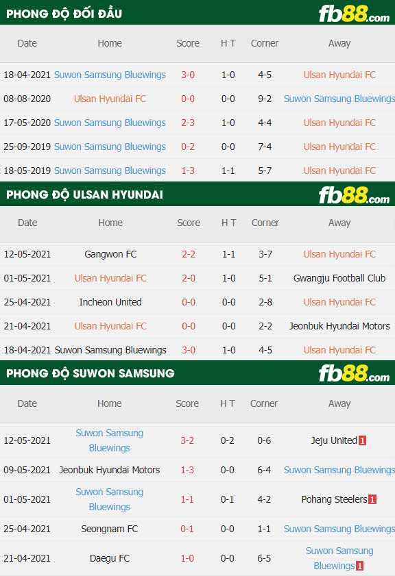 fb88-thông số trận đấu Ulsan vs Suwon Bluewings