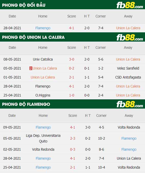 fb88-thông số trận đấu Union La Calera vs Flamengo