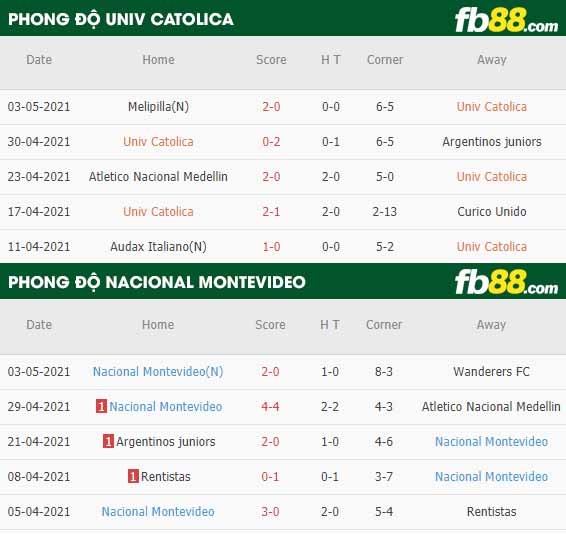 fb88-thông số trận đấu Univ Catolica vs Nacional Montevideo