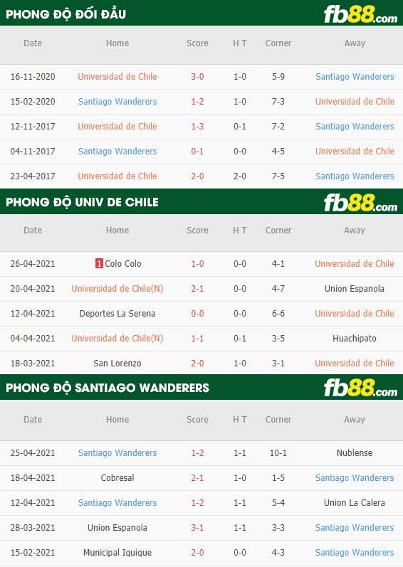 fb88-thông số trận đấu Univ de Chile vs Santiago Wanderers