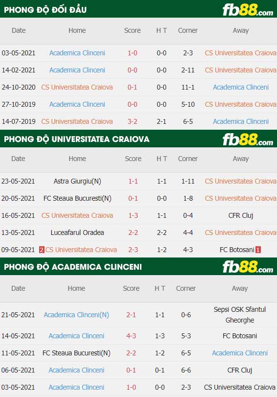 fb88-thông số trận đấu Universitatea Craiova vs Academica Clinceni