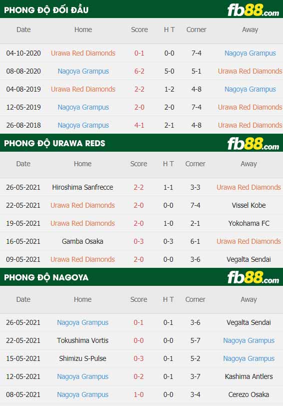 fb88-thông số trận đấu Urawa Reds vs Nagoya Grampus
