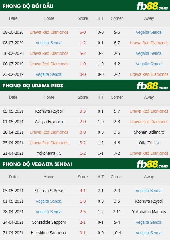 fb88-thông số trận đấu Urawa Reds vs Vegalta Sendai