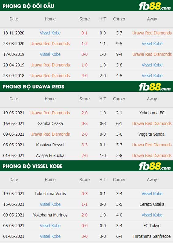 fb88-thông số trận đấu Urawa vs Vissel Kobe