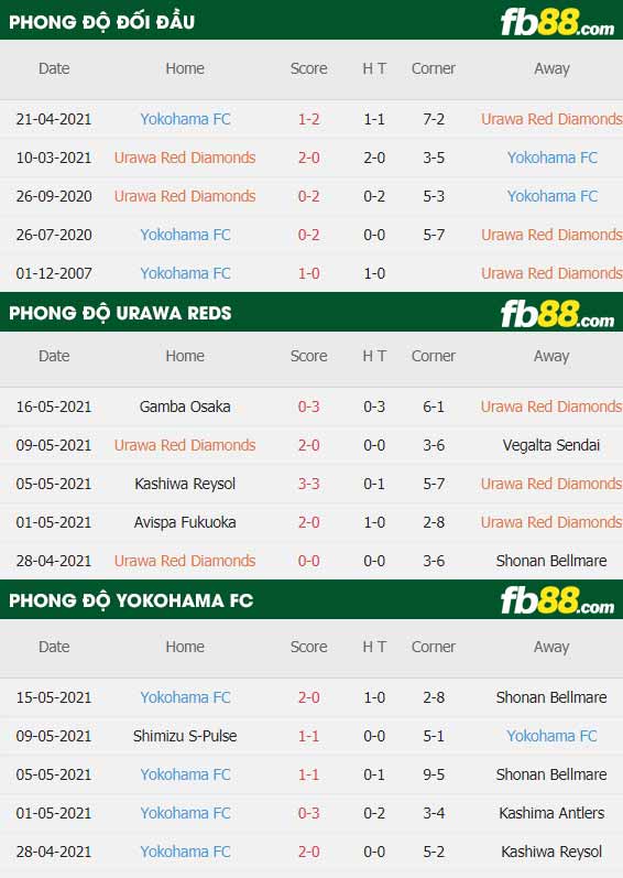 fb88-thông số trận đấu Urawa vs Yokohama FC