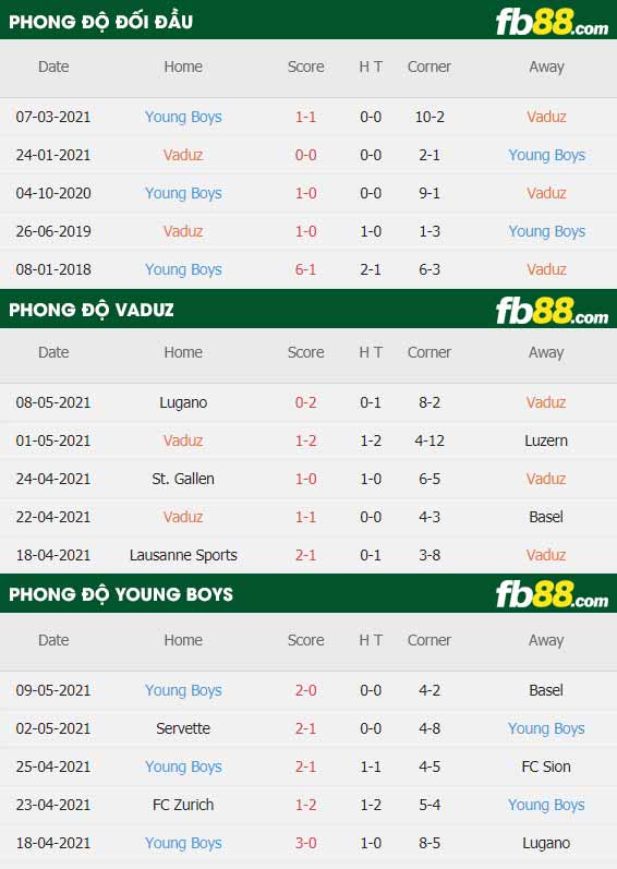 fb88-thông số trận đấu Vaduz vs Young Boys