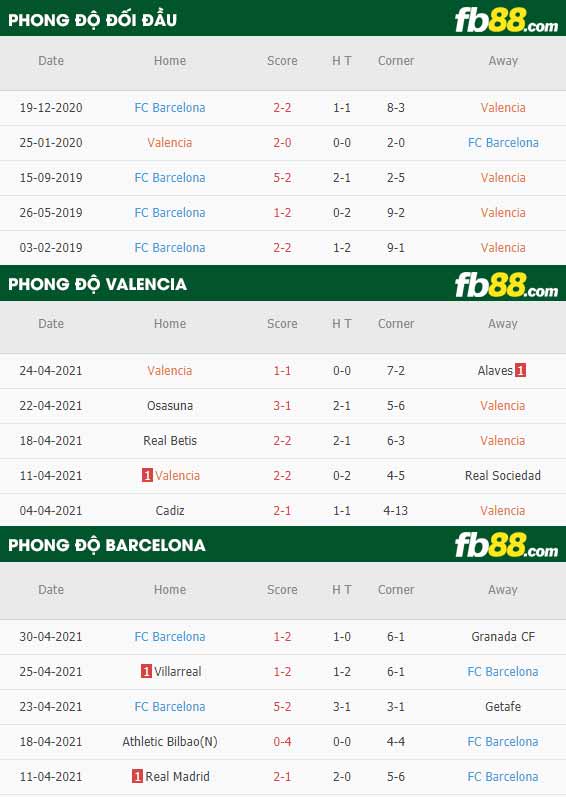 fb88-thông số trận đấu Valencia vs Barcelona