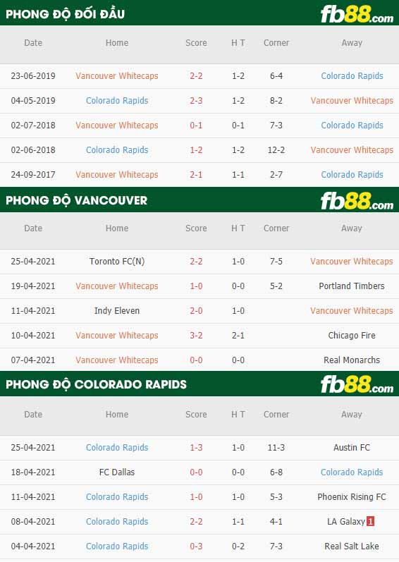 fb88-thông số trận đấu Vancouver Whitecaps vs Colorado Rapids