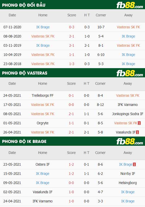 fb88-thông số trận đấu Vasteras vs Brage