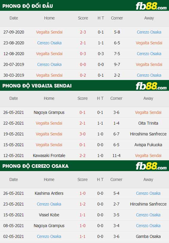 fb88-soi kèo Vegalta Sendai vs Cerezo Osaka