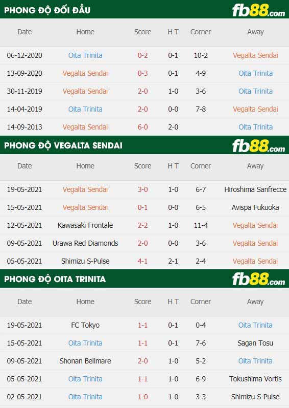 fb88-thông số trận đấu Vegalta Sendai vs Oita Trinita