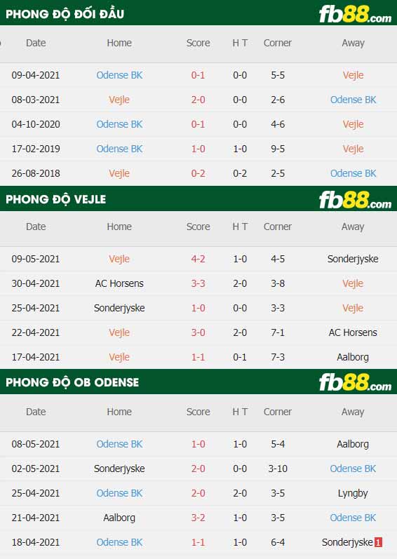 fb88-thông số trận đấu Vejle vs Odense