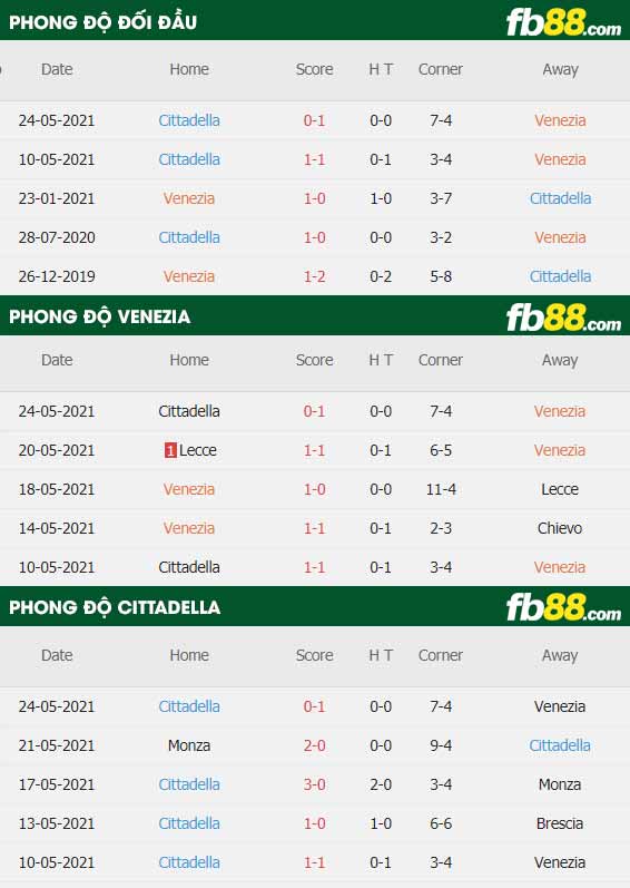 fb88-thông số trận đấu Venezia vs Cittadella