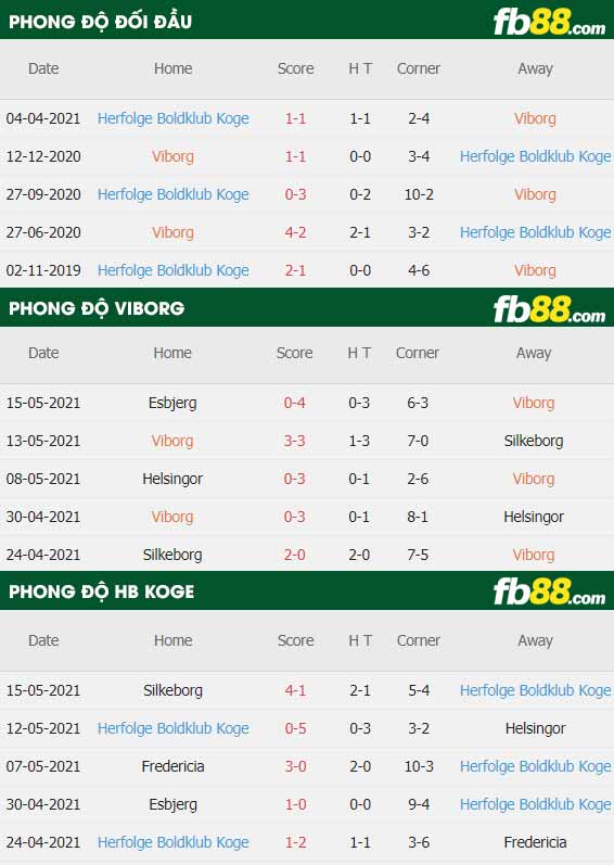 fb88-thông số trận đấu Viborg vs Koge