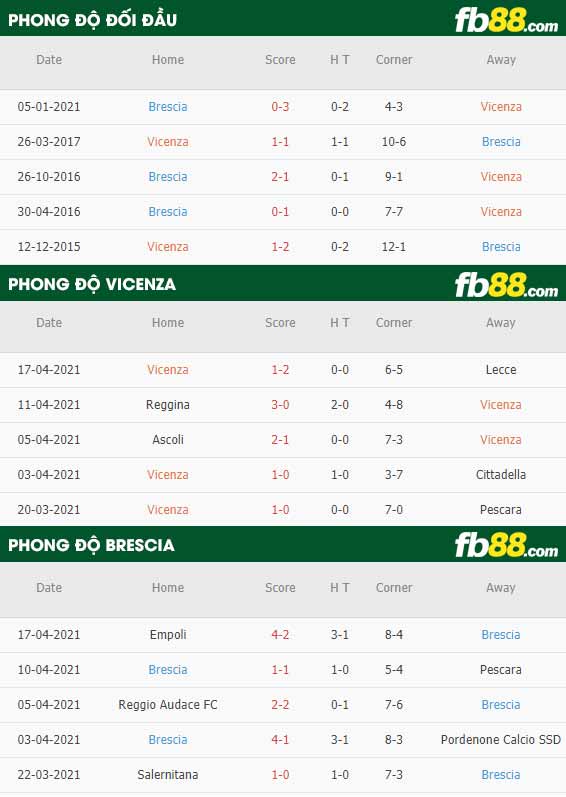 fb88-thông số trận đấu Vicenza vs Brescia