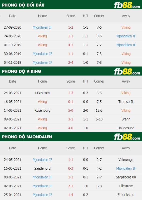 fb88-thông số trận đấu Viking vs Mjondalen