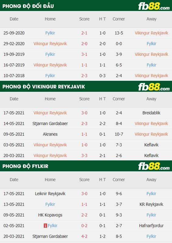 fb88-thông số trận đấu Vikingur Reykjavik vs Fylkir