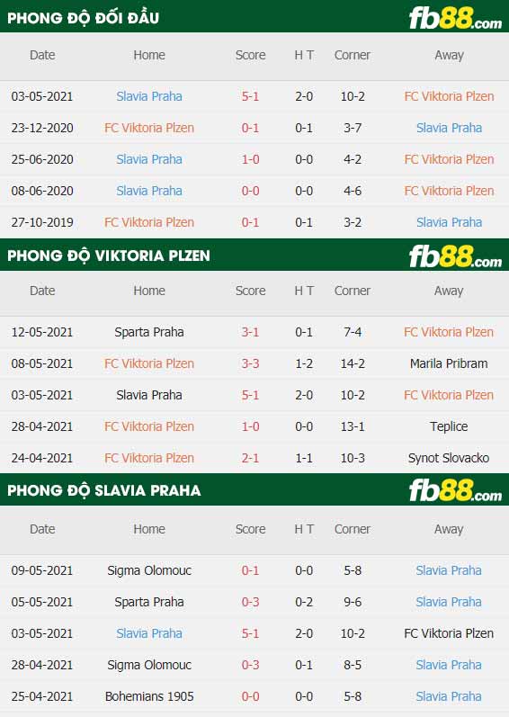 fb88-thông số trận đấu Viktoria Plzen vs Slavia Praha