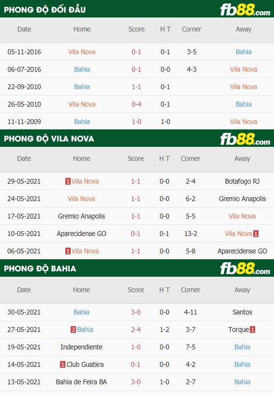 fb88-thông số trận đấu Vila Nova vs Bahia