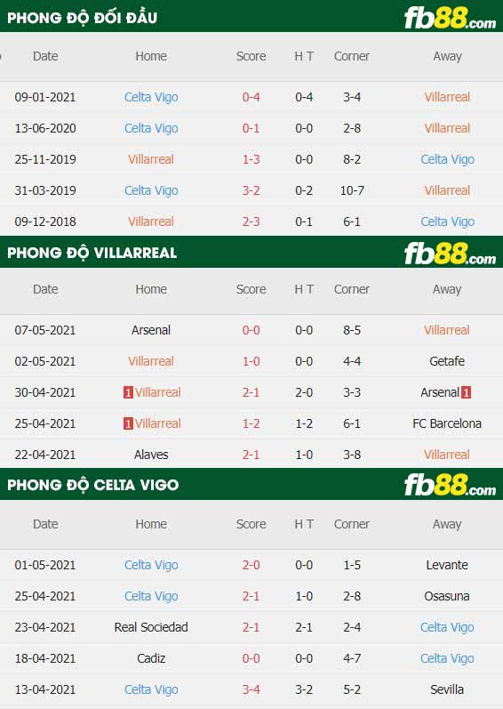 fb88-thông số trận đấu Villarreal vs Celta Vigo