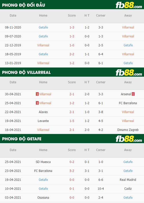 fb88-thông số trận đấu Villarreal vs Getafe